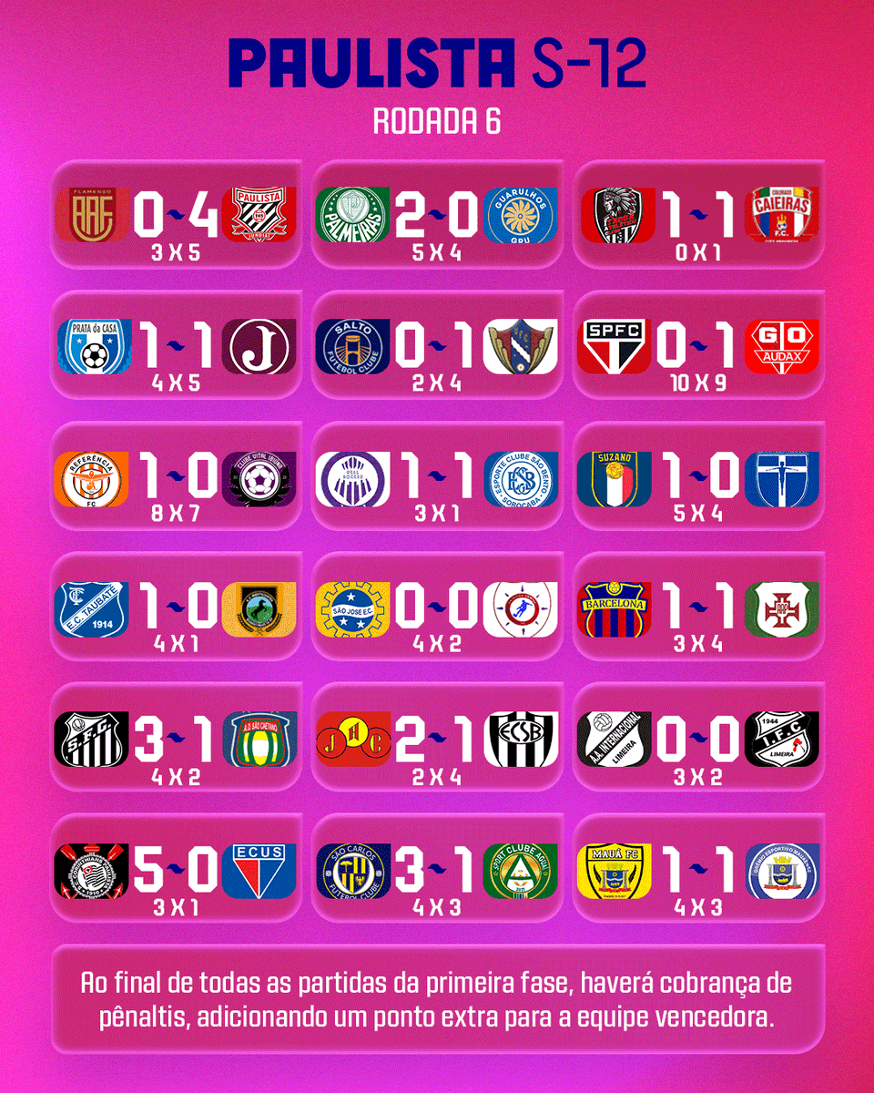 Copinha's tweet photo. RESULTADOS NA ÁREA! 
Foi assim que terminou mais uma rodada do Paulista Sub-12. 
#PaulistaSub12 https://t.co/vEYiOtmxuv