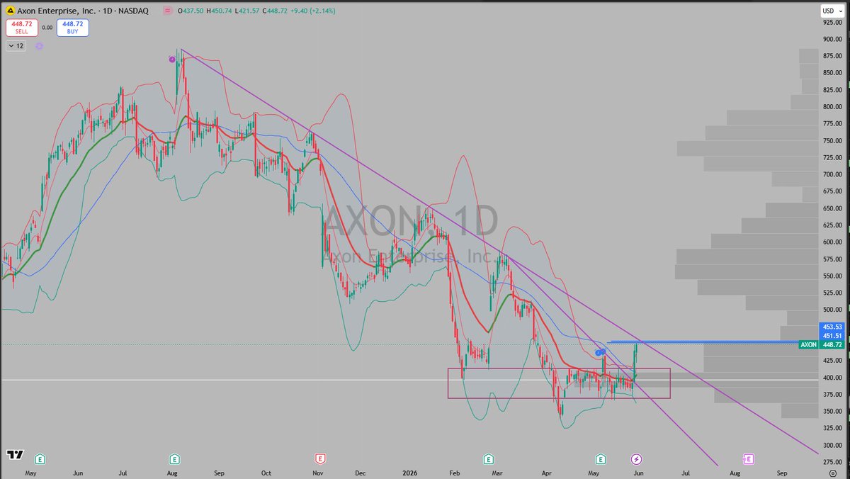 grob_22's tweet photo. $AXON Ninth consecutive quarter of 30%+ growth, 700% AI revenue surge, $14.3B locked contracted bookings, zero analyst Sells, and 90% upside return to ATH.  Breaking out of base already broke shorter term trendline knocking on major trendline this week.  Push through Bullish. https://t.co/RVZ7Uq0ktC
