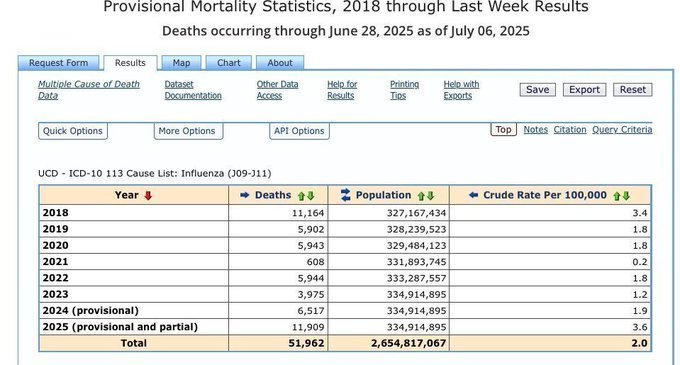 Truth_in_Number's tweet photo. @PooreRicha15091 @CWhisperer777 Zero flu cases in 2020? How do you come up with this shit?

There were MORE INFLUENZA DEATHS in 2020 than 2019. 

The drop didn't happen until 2021 after more than 350K COVID deaths.

https://t.co/YcrInVt4o2 https://t.co/Hj4ZVE4UJ4
