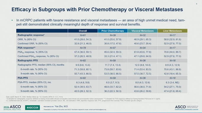 nataliagandur's tweet photo. #ASCO26 GU Oncology Spotlight 🚨

🔬 Abstract 5015 | YL201 / tam-peli
Phase 2 study of a B7-H3–targeting antibody–drug conjugate in heavily pretreated mCRPC
Presented by Dingwei Ye, MD / Yao Zhu, MD
@ASCO
@OncoAlert
Another important ADC signal in prostate cancer.

YL201, also known as tambotaug pelitecan / tam-peli, is a novel B7-H3–targeting ADC designed with a dual-cleavage mechanism that may function both intracellularly and extracellularly in the tumor microenvironment.
Why this matters:
➡️ mCRPC remains highly heterogeneous
➡️ many patients progress after ARPI + chemotherapy
➡️ ADCs may offer a new way to exploit tumor-associated targets and bystander killing

🔵 Study population

This was a heavily pretreated mCRPC cohort:

• N = 82
• median prior lines: 4
• ARPI: 100%
• taxane-based chemotherapy: ~71%
• visceral metastases: ~44%
• liver metastases: ~22%
• lung metastases: ~23%

So this was not an easy-to-treat population.
🔵 Efficacy signal
YL201 showed promising activity:

➡️ confirmed ORR: 32.8%
➡️ confirmed PSA50 response: 37.2%
➡️ median rPFS: 9.9 months
➡️ median OS: 18.5 months
➡️ 15-month OS rate: 57.8%

Notably, activity was observed in patients with taxane resistance and visceral metastases — a clinically important unmet-need group.

🧬 Biology signal
No significant association was observed between baseline B7-H3 expression level and efficacy outcomes.
That is interesting.
The presentation suggested that B7-H3 expression may be lower in liver metastases, while cathepsin L expression in the tumor microenvironment may support the dual-cleavage / bystander mechanism.
This raises a key ADC question:
Is target expression alone enough to predict benefit?
Probably not.

🔵 Safety

Tam-peli had a manageable safety profile in this phase 2 dataset.

Important differentiating point:

➡️ no interstitial lung disease signal reported
➡️ hematologic toxicity was described as manageable
That matters in an evolving ADC landscape where payload, linker, target, tissue distribution, and toxicity profile all shape clinical utility.
🔵 My take
YL201 / tam-peli is an important early ADC signal in mCRPC.
The key message is not just “another target.”

It is a broader shift:

Prostate cancer treatment is moving from ARPI/taxane/radioligand sequencing toward targeted payload delivery strategies.

But major questions remain:

➡️ Where does B7-H3 ADC fit after ARPI, taxanes, PARPi, and Lu-PSMA?
➡️ Can we identify who benefits most?
➡️ Is B7-H3 expression sufficient, or do we need better ADC biomarkers?
➡️ How durable are responses?
➡️ What is the optimal dose and toxicity-management strategy?

Promising signal.
Important biology.
Clinical role still being defined.

#ASCO26 #GUOnc #ProstateCancer #mCRPC #ADC #B7H3 #PrecisionOncology #ClinicalTrials #AntibodyDrugConjugates #Oncology

@OncLive
@TargetedOnc
@CancerNetwork
@ASCOPost
@ecancer
@VJOncology
@curetoday
