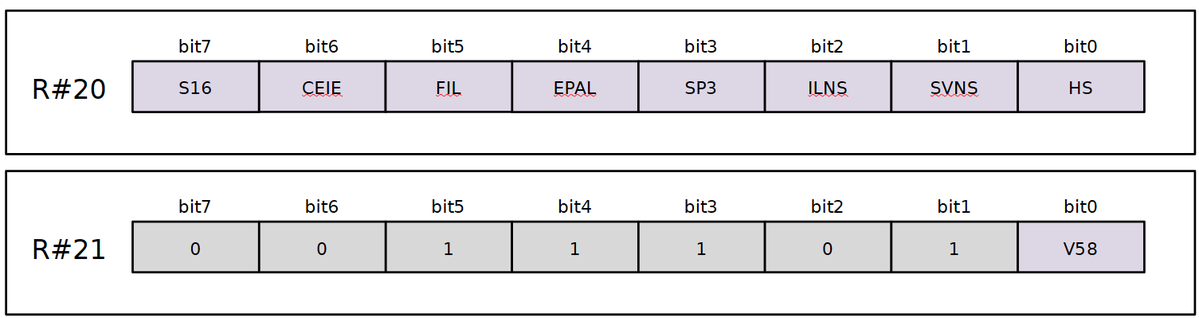 thara1129's tweet photo. 6/1 FPGA MSX

V9968 の改変仕様の整理。

・ECOM, EVR, FID は廃止して V58 に統合
　→ 1 にすると V9958互換モード、0 にすると VRAM256K + New VDP Command + V9968 ID に切り替わる
・SpriteMode2 で EPAL=1 の場合、Attribute +3 の下位4bit がパレットグループ番号になる機能追加

この修正を加えようと思います。
異議がなければ、今晩対応する予定。
異議がある人は、このポストへのレスまたは開発用Discordでお知らせいただければと思います。