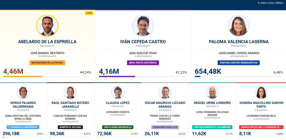 ValoraAnalitik's tweet photo. 🗳️ Nuevo boletín de la Registraduría: así avanza el escrutinio de las elecciones presidenciales en Colombia.

Abelardo de la Espriella continúa repuntando en el preconteo, mientras Iván Cepeda y Paloma Valencia se mantienen en la segunda y tercera posición, respectivamente.

📲 Sigue minuto a minuto las actualizaciones, cifras y resultados en tiempo real en https://t.co/SchsIWQveK y nuestra app: https://t.co/oAfj5oHlVk

@Registraduria @ABDELAESPRIELLA @IvanCepedaCast @PalomaValenciaL 

#Votaciones #Elecciones2026 #Colombia #Política