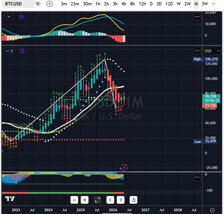 cryptolightSP's tweet photo. BTC 3 Week: Buy Signal since 20th of April - Held support
BTC Monthly close:  If we get a BUY signal - Bottom is in!
BTC Monthly Futures direction bar below has turned GREEN since 1st of March - SAR at 109k
Honestly, BTC has NEVER done what its doing, but then again B/R is involved....
All we can do as traders is "Trade the Chart!"