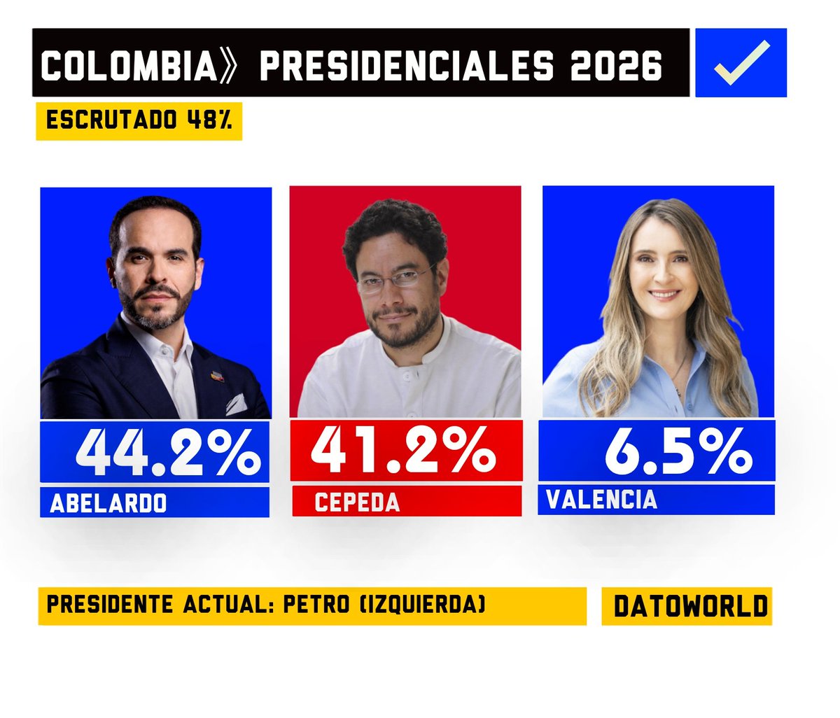 DatosAme24's tweet photo. 🇨🇴#Colombia - Escrutado 48%

🔵Abelardo — 44.2%
🔴Cepeda — 41.2% https://t.co/cOoQtFgJoM