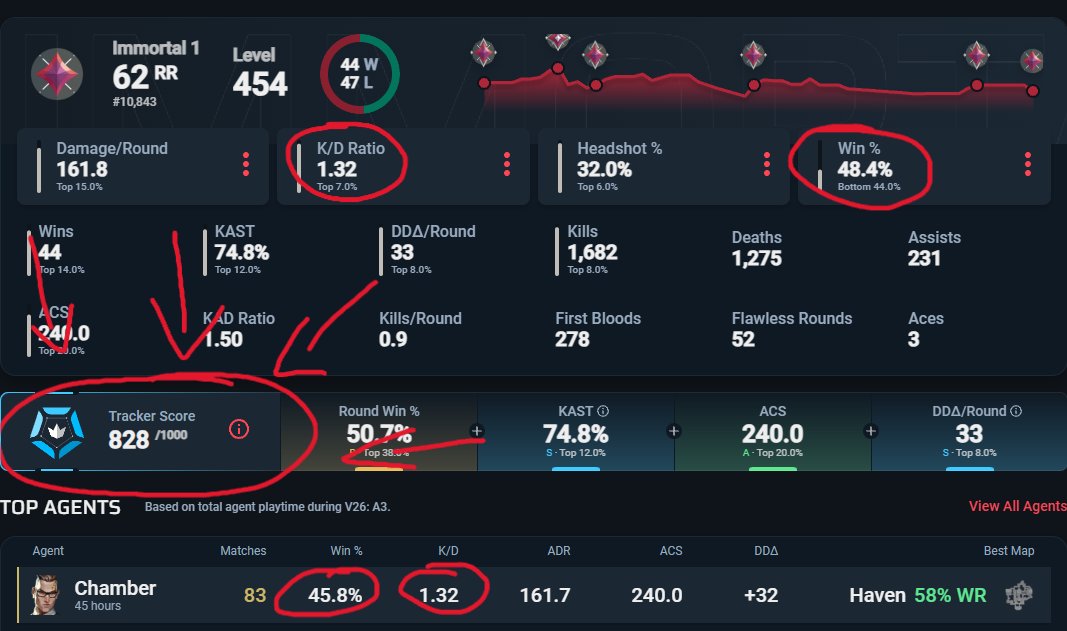 SunkennMD's tweet photo. You should be disgusted of how your rank system is structured @riotgames @VALORANT, i jump on after a week break no warmup at all and i get punished on the highest level with afk's and trolls while i have the most fb and kill by far in my team, 1.6kd last 20 games and a 50% wr gg https://t.co/2KmBE5nzHl