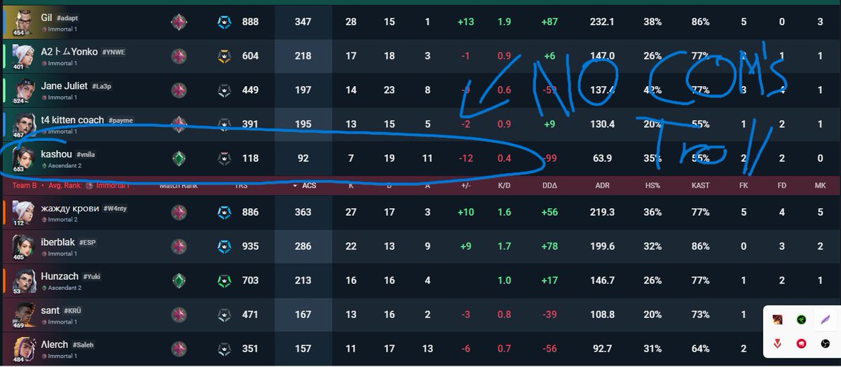 SunkennMD's tweet photo. You should be disgusted of how your rank system is structured @riotgames @VALORANT, i jump on after a week break no warmup at all and i get punished on the highest level with afk's and trolls while i have the most fb and kill by far in my team, 1.6kd last 20 games and a 50% wr gg https://t.co/2KmBE5nzHl