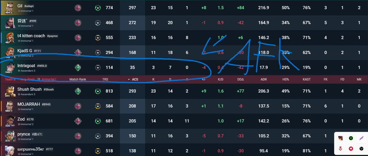 SunkennMD's tweet photo. You should be disgusted of how your rank system is structured @riotgames @VALORANT, i jump on after a week break no warmup at all and i get punished on the highest level with afk's and trolls while i have the most fb and kill by far in my team, 1.6kd last 20 games and a 50% wr gg https://t.co/2KmBE5nzHl
