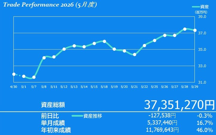 RETURNwithout's tweet photo. 月が替わればツキも変わる💖
日経平均は留まることをしらない。暴落も想定してるがいっそこのまま上がり続けてくれ😺
【投資信託運用成績】
前月比　16.7%
入金力高めてるのでNISA貧乏になりそう。でも結果、資産が増えてるのでOKです！ https://t.co/ZfmMGL8eKj