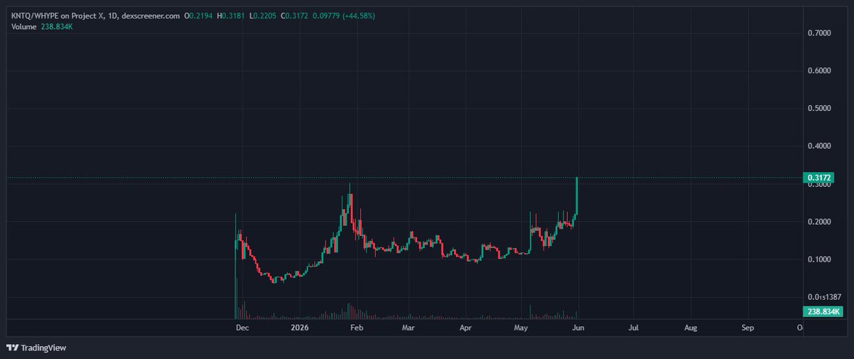 SBJsol's tweet photo. Happy $kntq ath to those who celebrate

Just put the k on the hype lil bro https://t.co/tn4nFMqcIV