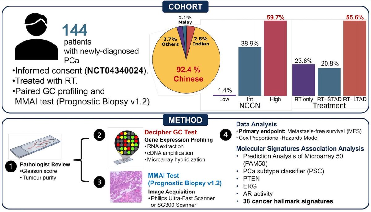 zklaassen_md's tweet photo. Assessing clinical and biological assoc between MMAI and 22-gene GC in πΈπ¬ localized PCa @urotoday @DrMLChua #ASCO26
πn=144
πMMAI and GC scores: differed in risk stratification π
πBoth tests prognostic for MFS:
- MMAI: HR 2.6, 95% CI 1.0β6.4
- GC: HR 3.4, 95% CI:1.5β7.6 https://t.co/J4cY1Da6eS
