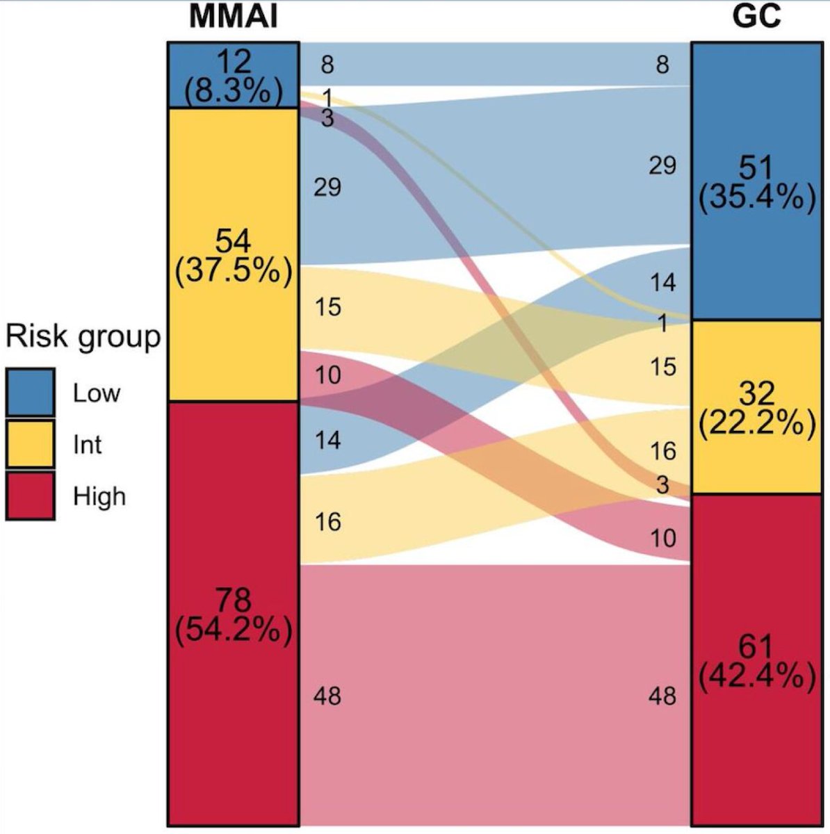 zklaassen_md's tweet photo. Assessing clinical and biological assoc between MMAI and 22-gene GC in πΈπ¬ localized PCa @urotoday @DrMLChua #ASCO26
πn=144
πMMAI and GC scores: differed in risk stratification π
πBoth tests prognostic for MFS:
- MMAI: HR 2.6, 95% CI 1.0β6.4
- GC: HR 3.4, 95% CI:1.5β7.6 https://t.co/J4cY1Da6eS