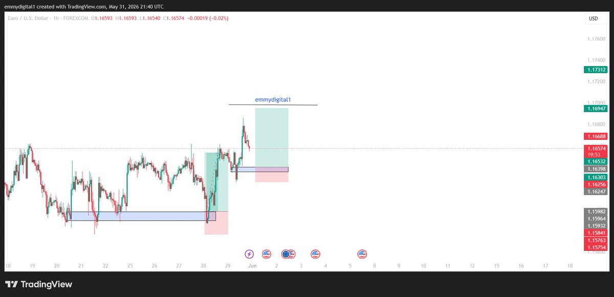emmydigital1's tweet photo. My view on EurUsd. I'm seeing a buy continuation.

I need help in getting a Funded Account. Please help out so i can pour my ideas on an account and not just on X.

Most times, i analze and just leave it there.

@Kelvintalent_  @thissdax @Energycrypt @Techriztm @EdwardXLreal https://t.co/1GuULDLf0b