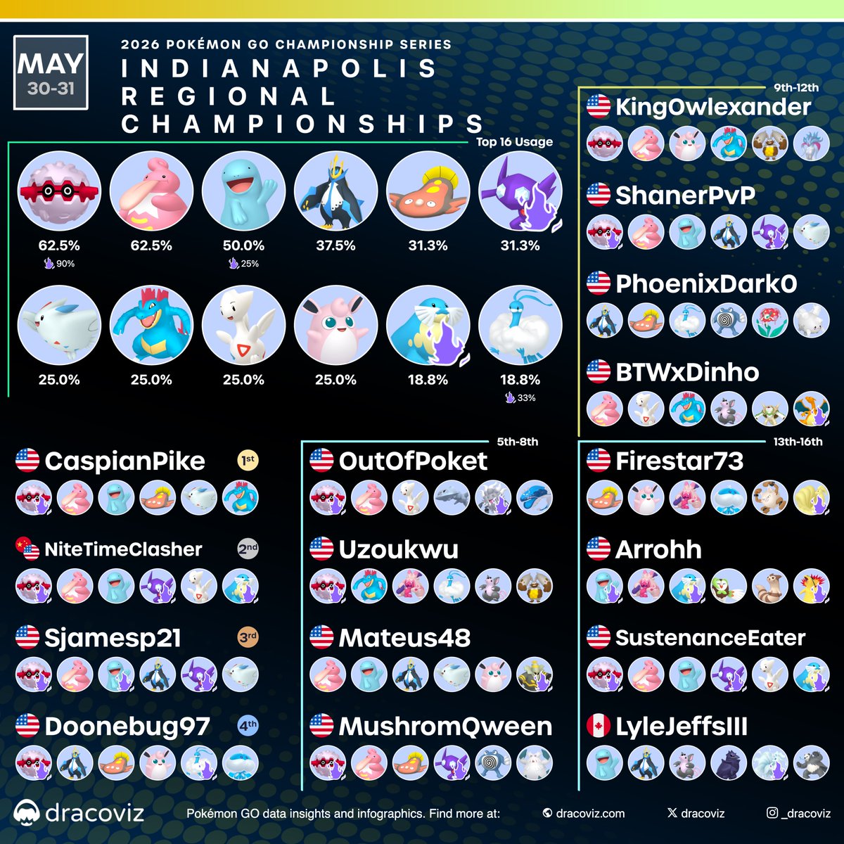 dracoviz's tweet photo. In his first season on the circuit, 🇺🇸@CaspianPike takes out champion after champion to himself become the 2026 🇺🇸 Indianapolis Regional Champion! 🏆

⛓️https://t.co/69EtxdMVdu

#PokemonChampion
#PokemonGO
#PlayPokemon