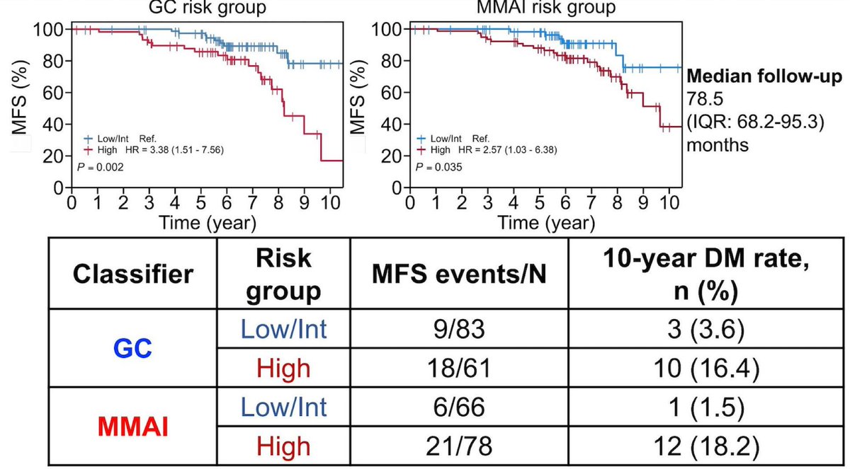 zklaassen_md's tweet photo. Assessing clinical and biological assoc between MMAI and 22-gene GC in πΈπ¬ localized PCa @urotoday @DrMLChua #ASCO26
πn=144
πMMAI and GC scores: differed in risk stratification π
πBoth tests prognostic for MFS:
- MMAI: HR 2.6, 95% CI 1.0β6.4
- GC: HR 3.4, 95% CI:1.5β7.6 https://t.co/J4cY1Da6eS