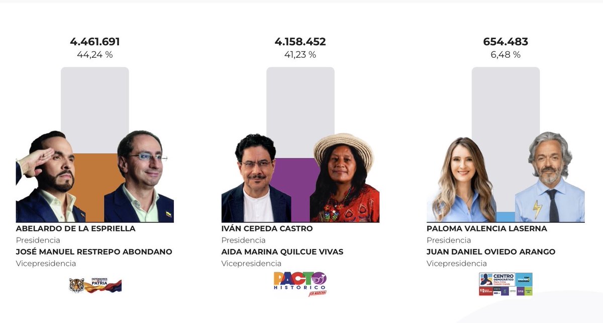 ColombiaEnMex's tweet photo. 48% de las mesas escrutadas.
Abelardo de la Espriella aumenta su ventaja sobre Cepeda: aproximadamente 300mil votos. https://t.co/JMwDGaGYum