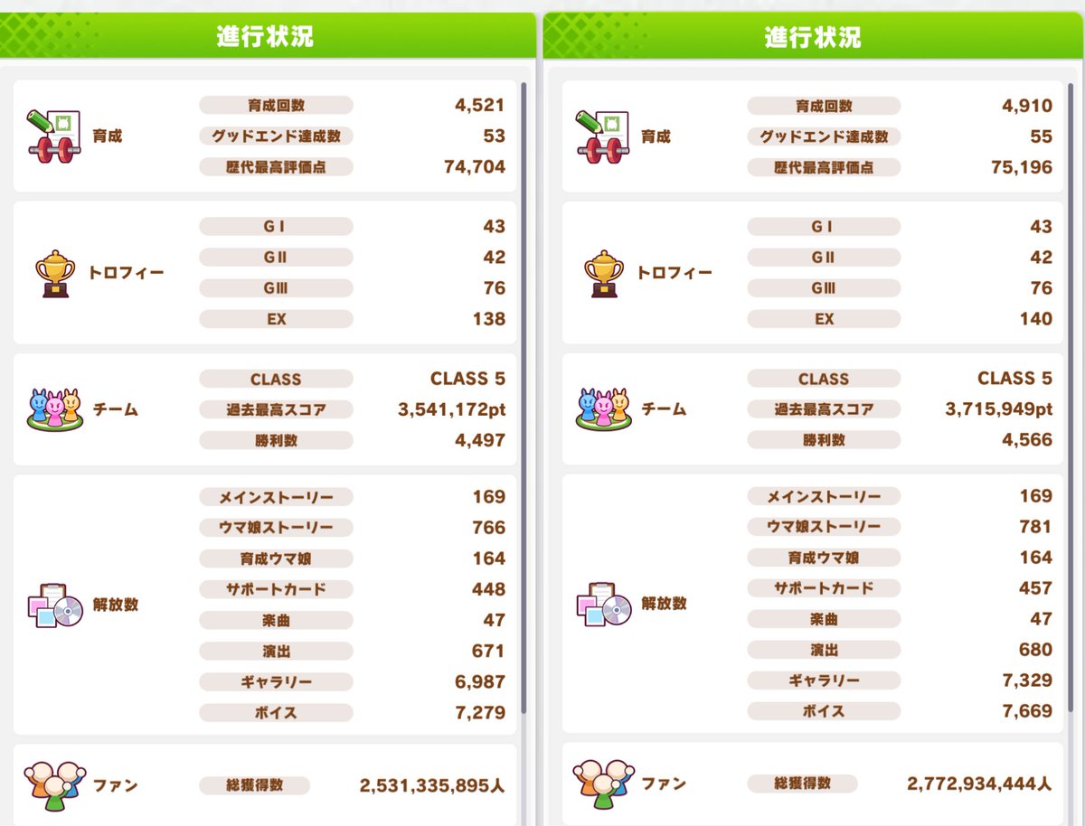 Takeda42804's tweet photo. 5月1日〜6月1日までの育成回数とファン数です。

育成回数:4,521→4,910（+389）
ファン数:2,531,335,895→
2,772,934,444（+241,598,549）
︎🌟2億4千万︎🌟

私事になっちゃうんですが,労働時間が45時間になるほどリアルが忙しかったです😇
今月も色々あるので,ノルマ目指して頑張ります🔥 https://t.co/4tOJkofKK1