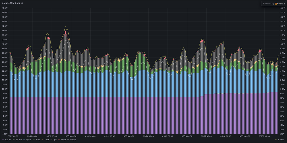 ONEnergyStats's tweet photo. Rolling 14-day Ontario power mix: https://t.co/il3tEbDYIn