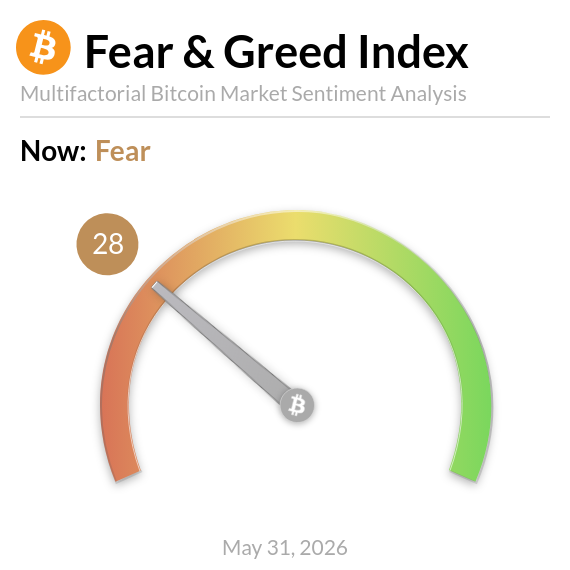 BitcoinFear's tweet photo. Bitcoin Fear and Greed Index is 28 ~ Fear
Current price: $73,779 https://t.co/txjXOnS30B