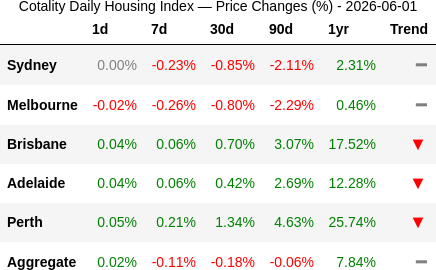 rabbit_wealth's tweet photo. 📈 2026-06-01: Perth muscling ahead at +16%/yr, Brisbane +8.4%, Adelaide +5.1% — all three decelerating vs last quarter. Sydney -10.2%/yr and Melbourne -9.6%/yr drift deeper into negative territory. https://t.co/olzOfDVgRE