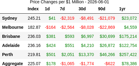 rabbit_wealth's tweet photo. 📈 2026-06-01: Perth muscling ahead at +16%/yr, Brisbane +8.4%, Adelaide +5.1% — all three decelerating vs last quarter. Sydney -10.2%/yr and Melbourne -9.6%/yr drift deeper into negative territory. https://t.co/olzOfDVgRE