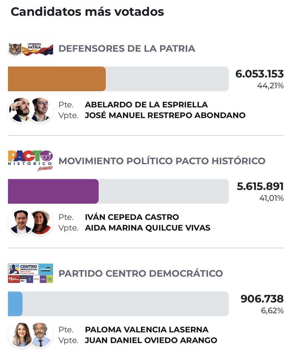 AdrianaVeterin's tweet photo. Álvaro Uribe: ¿sí dimensiona la cagadota que hizo ? https://t.co/AxGWo1DrY6
