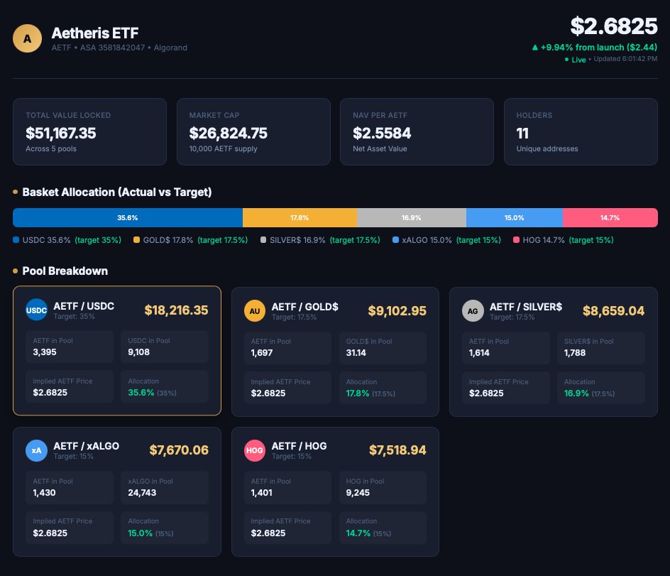 AetherisETF's tweet photo. Introducing $AETF — Aetheris ETF

A diversified basket on Algorand: 🔵 USDC · 🟡 Gold · ⚪ Silver · 🐷 HOG · 🔷 xALGO

Downside protection. Market upside. Fully on-chain.

https://t.co/7fdux0jfIR https://t.co/HzmiaNJchG