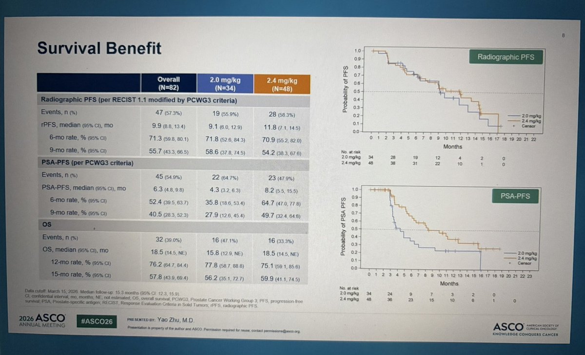 jgong15's tweet photo. Dr. Zhu PhII single-arm #YL201 (anti-B7H3 ADC) in refractory #mCRPC (median 4 prior lines) ➡️ PSA50 response 38.5%, ORR 29.5%, median DoR 9.9 mos &amp; rPFS 9.1 mos, no correlate to B7H3 expression, G>3 TRAEs 43.9% (mostly myelosuppression), no TRAE ILD or deaths 

#ASCO26 @OncoAlert https://t.co/4vA0Ja3D4E