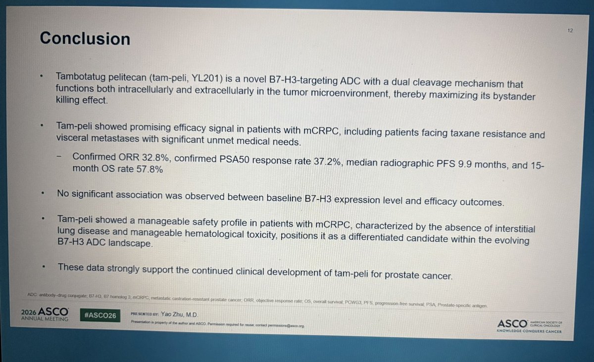 jgong15's tweet photo. Dr. Zhu PhII single-arm #YL201 (anti-B7H3 ADC) in refractory #mCRPC (median 4 prior lines) ➡️ PSA50 response 38.5%, ORR 29.5%, median DoR 9.9 mos &amp; rPFS 9.1 mos, no correlate to B7H3 expression, G>3 TRAEs 43.9% (mostly myelosuppression), no TRAE ILD or deaths 

#ASCO26 @OncoAlert https://t.co/4vA0Ja3D4E