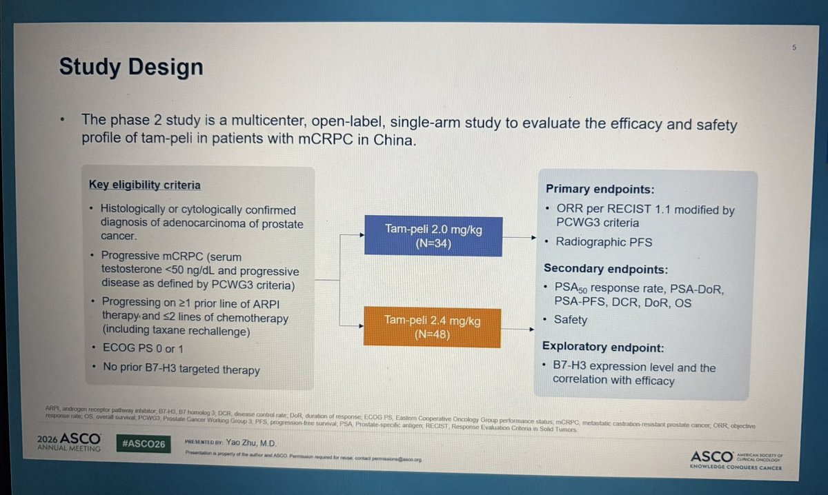 jgong15's tweet photo. Dr. Zhu PhII single-arm #YL201 (anti-B7H3 ADC) in refractory #mCRPC (median 4 prior lines) ➡️ PSA50 response 38.5%, ORR 29.5%, median DoR 9.9 mos &amp; rPFS 9.1 mos, no correlate to B7H3 expression, G>3 TRAEs 43.9% (mostly myelosuppression), no TRAE ILD or deaths 

#ASCO26 @OncoAlert https://t.co/4vA0Ja3D4E