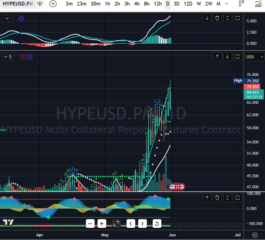 cryptolightSP's tweet photo. @ShardiB2 @SignaTrading Daily Buy Signal
Daily support right below - add
Weekly support at: 44.90
--------------------------------
84.30 - 44.90 - 101.60 https://t.co/7Rpk4yRvuU