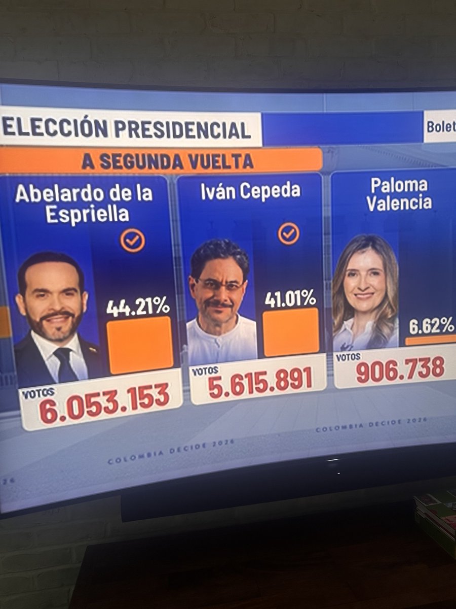 patriciajaniot's tweet photo. Colombia elección presidencial:  con el 62% de los votos el derechista Abelardo de la Espriella sigue aumentando su diferencia frente a su contrincante de la izquierda Iván Cepeda.  Más de 400 mil votos de diferencia. https://t.co/H7iCAwjtLJ