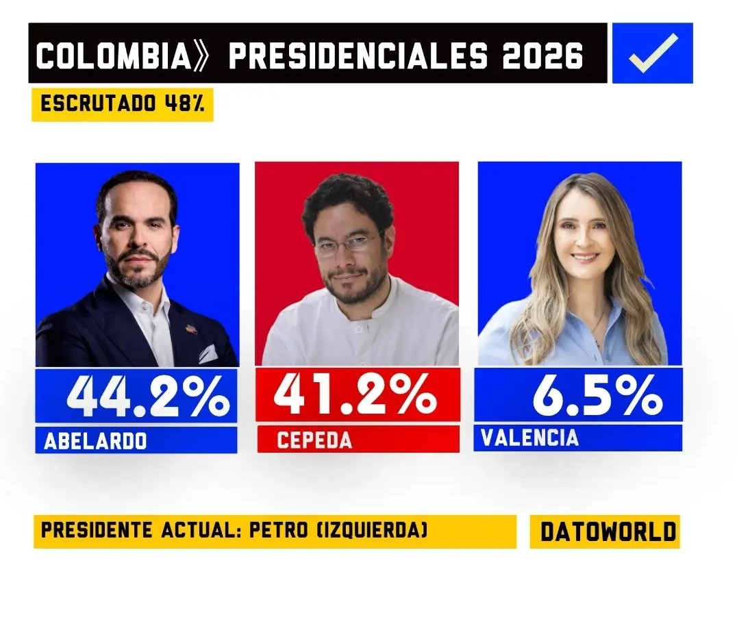 AndyMoralestv's tweet photo. Sigue en aumento 48% escrutado Abelardo a la delantera #colombiadecide #lamilesima https://t.co/9BECAUtKiN