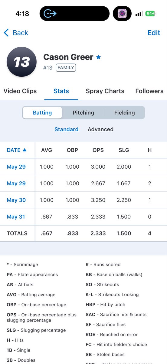 casongreer3's tweet photo. Had a GREAT first warm-up tournament. 6 walks, a single, 2 doubles, and a home run. I saw the ball really well and had no strikeouts over 3 days. Let's get ready for next week at LA Tech.
MIF/OF/P | Center, Tx 📍
 @ShiffletPat @Tyler_GRAYS https://t.co/jNkpe4jtfJ