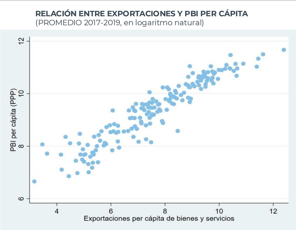 MRappallini's tweet photo. Este cuadro del economista Martin Rapetti es contundente , no hay pais con alto nivel de exportaciones per cápita que no  eleve el ingreso per cápita de sus ciudadanos . Y no hay pais con bajas exportaciones que tenga altos niveles de riqueza . El AISLAMIENTO ES POBREZA https://t.co/X2lL5MDKL8