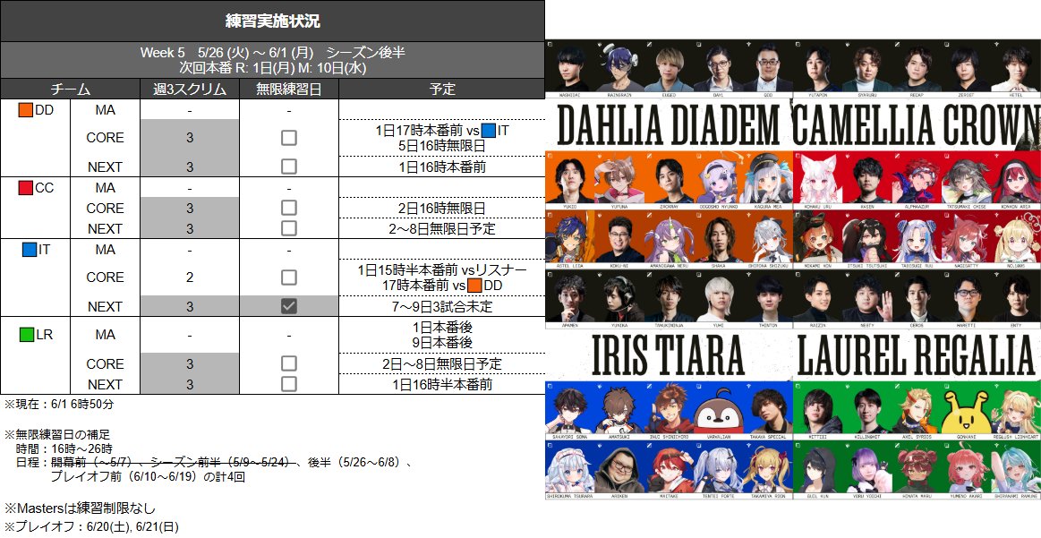 futugun's tweet photo. 6月1日(月) スクリム予定

CORE
15:30 🟦IT vs ⬜️リスナー
17:00 🟧DD vs 🟦IT
🟥CC､🟩LR　17時頃？

NEXT
16:00 🟧DD
16:30 🟩LR
🟥CC､🟦IT　16時頃？

レギュラーステージDAY5
18:00 N🟧DD vs 🟩LR
19:00 C🟧DD vs 🟩LR
20:00 N🟥CC vs 🟦IT
21:00 C🟥CC vs 🟦IT

ツリーに続く👇

#LTK #thek4sen https://t.co/icttJ4fIIy