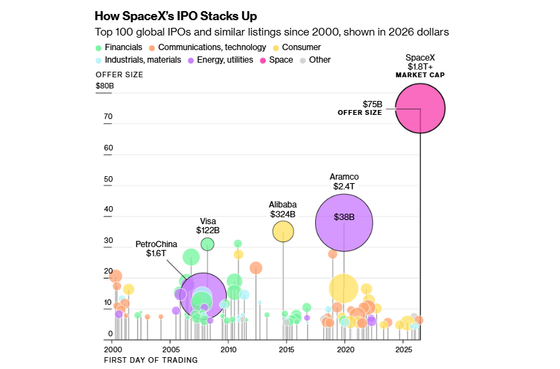 Restructuring__'s tweet photo. SpaceX IPO

“I can’t think of a more consequential IPO in my lifetime,” said Owen Lamont, a portfolio manager at Acadian Asset Management.

“If it goes well, it could usher in a wave of issuance and unfettered market euphoria,” Lamont said. “If it goes poorly, it could shut the door for OpenAI and Anthropic.”

Breaking the rules to get included in indexes

Pretty amazing how retail investors not only do not get to participate in the value creation as companies go public much later, but are also forced to buy at ridiculous valuations