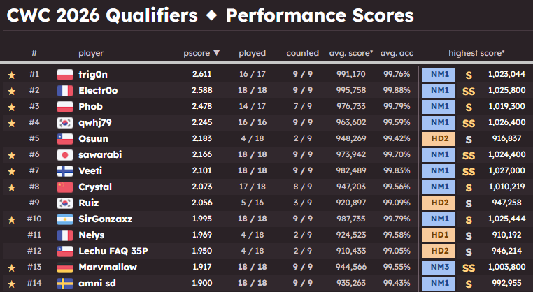 nc_enjoyer's tweet photo. CWC Sweden seed #15, i placed #14 in individual performance !! https://t.co/1VIW9ha0gw