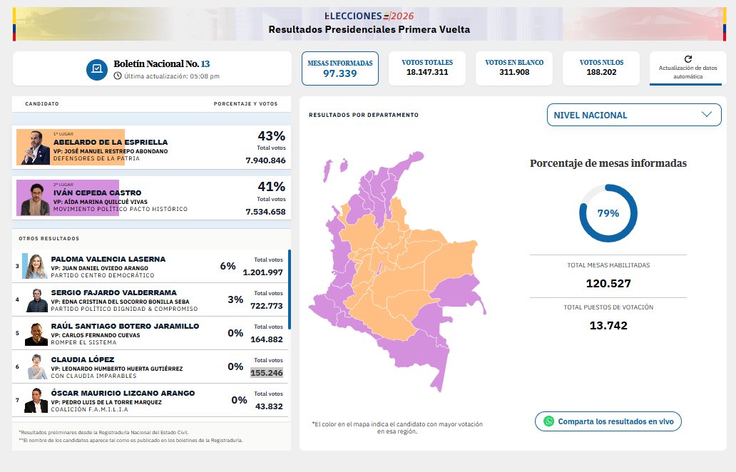 ELTIEMPO's tweet photo. 🗳️🇨🇴  Boletín #13: 

* Abelardo de la Espriella: 7.940.846 votos
* Iván Cepeda: 7.534.658 votos
* Paloma Valencia: 1.201.997 votos
* Sergio Fajardo: 722.773 votos
* Claudia López: 155.246 votos

Resultados completos del preconteo en https://t.co/jHC9v0ZxXK https://t.co/ZjmXNNlWOp