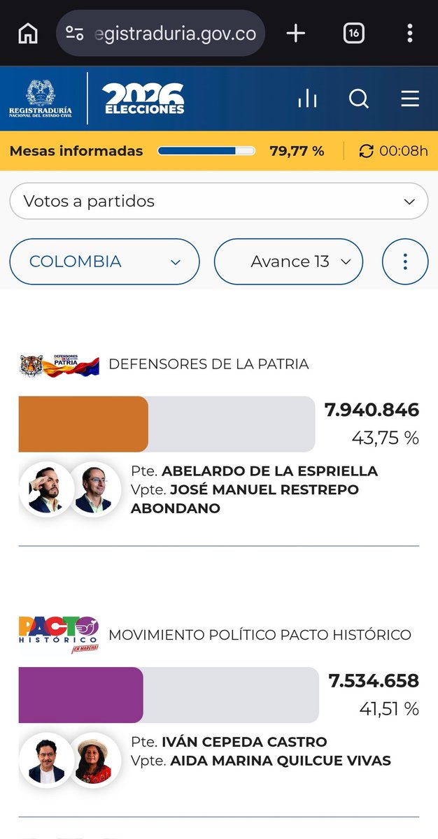 deagosb's tweet photo. Avance 13
#FirmePorLaPatria 🐯🇨🇴🫡
@ABDELAESPRIELLA https://t.co/lfsd5ViVrT