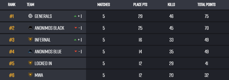 GeneralsEsport's tweet photo. A new chapter for the Generals!

As we prepare for the MILK Console League and continue our legacy, we’ve brought home our first win with our new roster — a strong start to what’s ahead! ✊

Well done, Generals! 🏆

#Generals #PUBGEsports https://t.co/xFOhIC5ER6