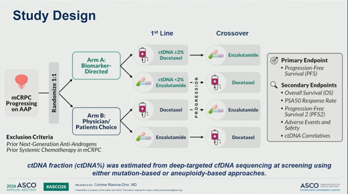 nataliagandur's tweet photo. #ASCO26 GU Oncology Spotlight 🚨

🔬 Abstract 5017 | PROTRACT
ctDNA-guided biomarker-directed therapy vs physician/patient choice in mCRPC progressing after abiraterone/prednisone
Presented by Corinne Maurice-Dror, MD
@ASCO
@OncoAlert
This is a very relevant precision-oncology question in prostate cancer:

➡️ Can ctDNA help guide whether a patient should receive docetaxel or enzalutamide after progression on abiraterone?
PROTRACT tested a simple treatment-selection strategy:
🔵 Biomarker-directed arm

• ctDNA ≥2% → docetaxel
• ctDNA <2% → enzalutamide

vs

🟠 Physician/patient choice

• docetaxel or enzalutamide, based on clinical preference

Primary endpoint: PFS
Secondary endpoints included OS, PSA50 response, PFS2, safety, and ctDNA correlatives.
🔵 Why this matters

This trial directly addresses a common real-world problem:

After abiraterone progression in mCRPC, treatment choice is often based on clinical judgment, patient preference, fitness, access, and toxicity concerns.

But biology may matter.

A higher ctDNA fraction may reflect more aggressive disease biology and could potentially support moving toward chemotherapy rather than sequential AR pathway inhibition.
🔵 Feasibility signal

The study randomized 42 patients before early termination due to slow accrual.

Importantly:

➡️ 57% of patients had discordance between physician/patient preference and ctDNA-directed assignment.

That is the key signal.

ctDNA guidance would have changed the treatment direction for more than half of patients.

🟠 Important caveat

This was underpowered and stopped early.

So PROTRACT should not be read as a definitive efficacy trial.

But it is still highly informative because it shows how often biomarker-directed treatment selection may differ from usual clinical choice.

🔵 My take

PROTRACT is important not because it settles the sequencing question, but because it frames the next one:

➡️ Can ctDNA move from prognostic biomarker to treatment-selection tool in mCRPC?

The future algorithm may not simply ask:

“ARPI again or chemotherapy?”

It may ask:

What does the tumor biology suggest this patient needs next?

#ASCO26 #GUOnc #ProstateCancer #mCRPC #ctDNA #PrecisionOncology #Biomarkers #ClinicalTrials #TreatmentSequencing

@OncLive
@TargetedOnc
@CancerNetwork
@ASCOPost
@ecancer
@VJOncology
@curetoday
