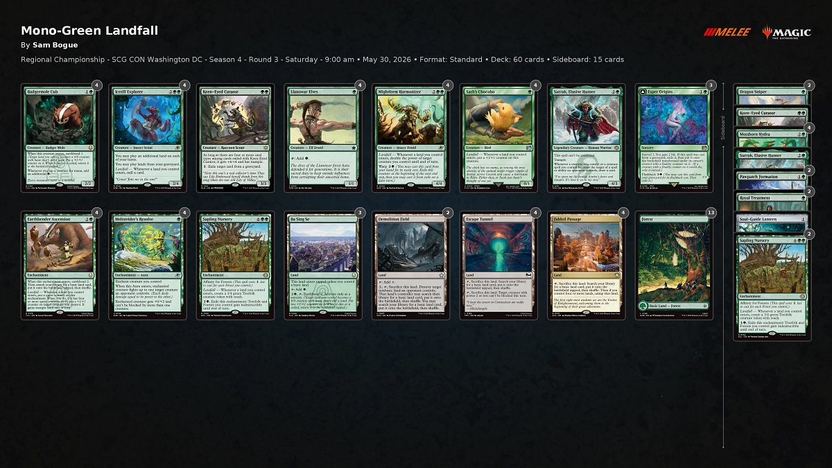 PlayMTG's tweet photo. Sam Bogue is back on the Pro Tour! The competitor and content creator liked the Landfall matchup against Prowess, and when Izzet turned out to be the most populous deck in the room, Bogue's call worked out perfectly to make it to the Top 8 https://t.co/FPn22n0A9s