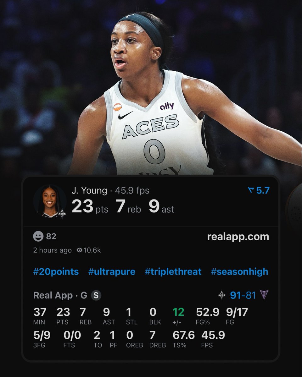 realapp's tweet photo. Jackie Young is the fastest player in over a decade to reach:

3,500+ PTS
1,000+ REB
1,000+ AST https://t.co/8FbumjeqSB