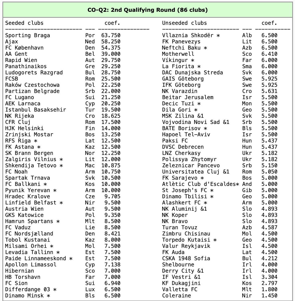 ryanmcdyer's tweet photo. And there's a few big clubs in the seeded side that Shels and Derry (if they lose their EL-QR1 game) could draw in Conf-QR2 https://t.co/QHiXuNWsVb