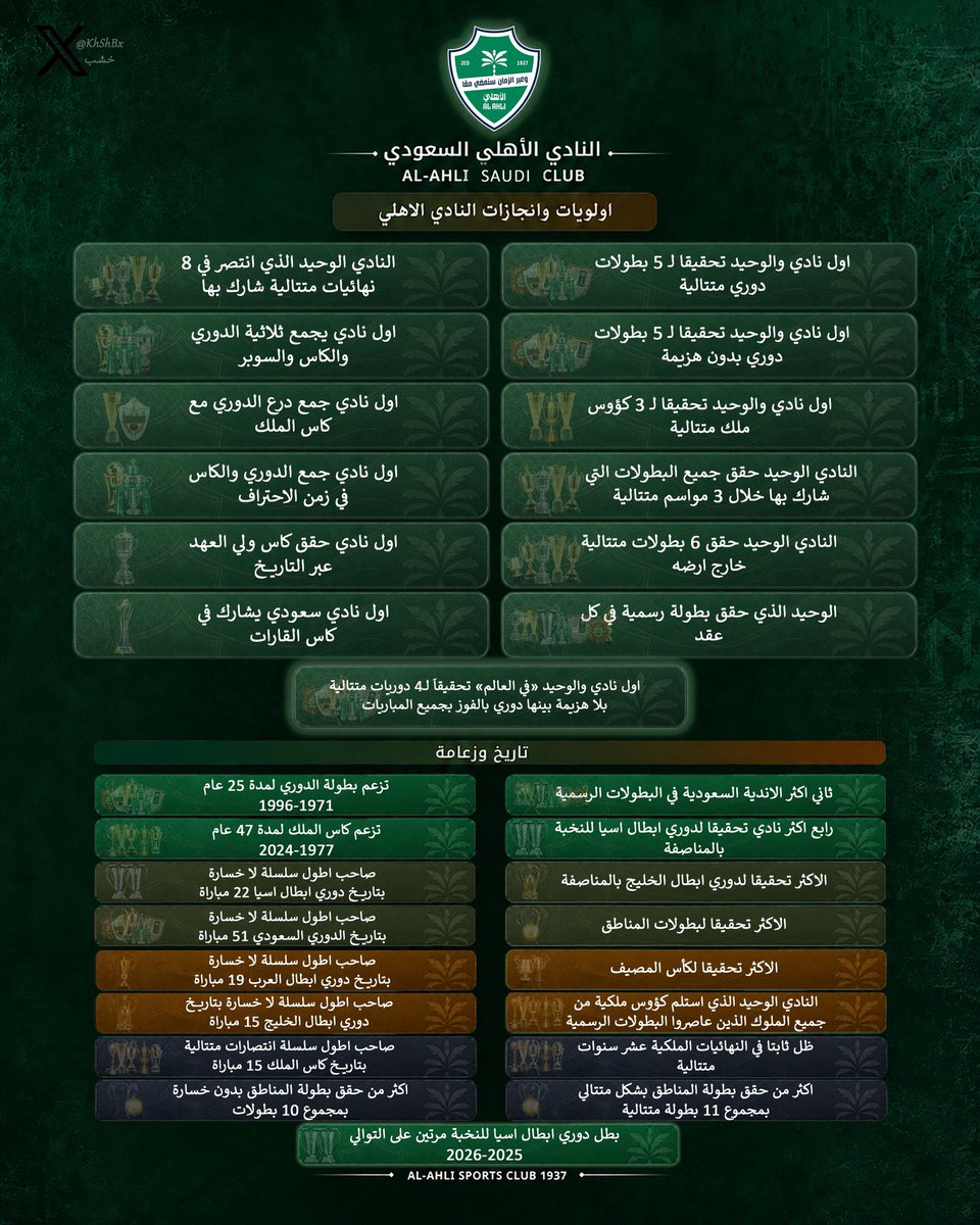 mohmad_alshieky's tweet photo. أولويات وإنجازات #الأهلي
النادي الوحيد الذي حقق خمس بطولات دوري متتالية وبدون هزيمة وثلاث كؤوس ملك متتالية وست بطولات متتالية خارج أرضه والوحيد الذي انتصر في ثمان نهائيات متتالية وأول من جمع الدوري والكأس في زمن الاحتراف وحقق جميع البطولات في مختلف المسابقات ..
حالة من التفرد 💚 https://t.co/86rj8tLVJj