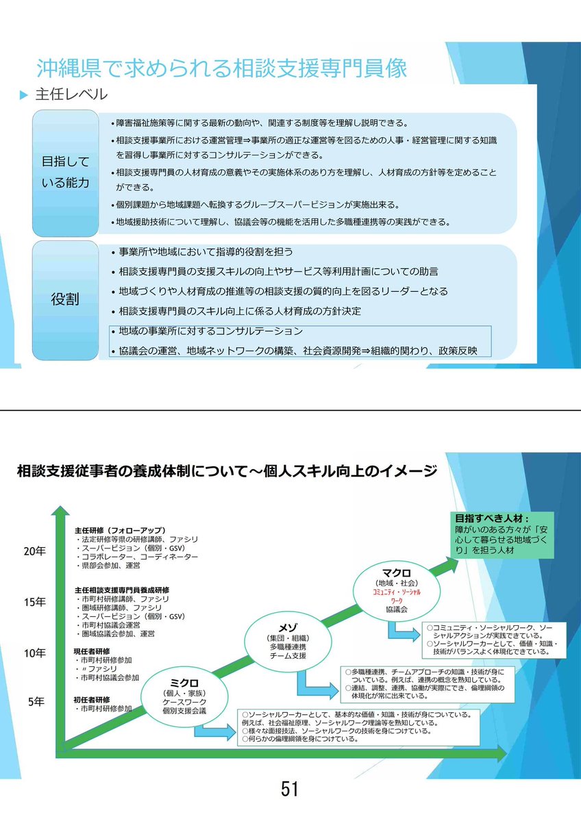 sr_nishiyama's tweet photo. 🟧沖縄県🟧相談支援専門員のキャリアパスについて
https://t.co/hdbDwbpZ55

本日R8/6/1より処遇改善加算の対象に計画相談支援、障害児相談支援及び地域相談支援が追加されます。
（いずれも5.1％、区分なし）

相談支援専門員についてもキャリアパス要件Ⅰ・Ⅱ・職場環境等要件を満たしていく必要があります（今回は令和８年度特例要件でも可）が、特にキャリアパス表は初めて算定される事業所などは苦慮されているかと思います。

そこでなにか参考になるものをと探したところ、キャリアパス要件Ⅰの任用要件の部分については、沖縄県の資料が良さそうに思えます。
こちらに賃金体系（今回は昇給は求められていません）をくっつけるイメージで進める感じがまずは良さそうに思えます。

相談支援事業所の皆様の御役に立てれば幸いです。