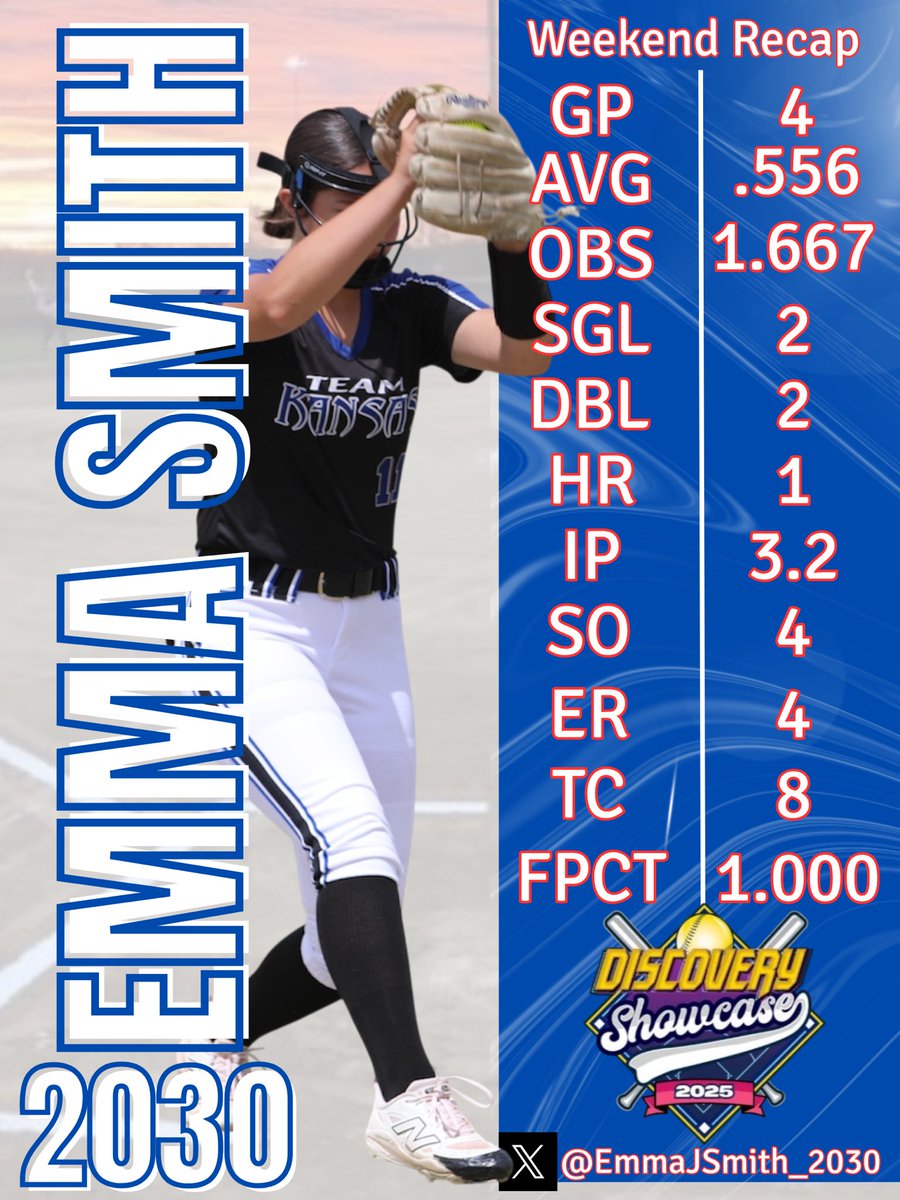 EmmaJSmith_2030's tweet photo. Short rained out weekend for @TeamKansasHays at the @TopGunEvents but was able to get in 4 games through the delays. Went 8/9 at the plate with balls in play and added another HR to the collection. Weekend of rest coming up to prepare for the Invitational. 
@FieldLevel https://t.co/vAMPGrrgMf