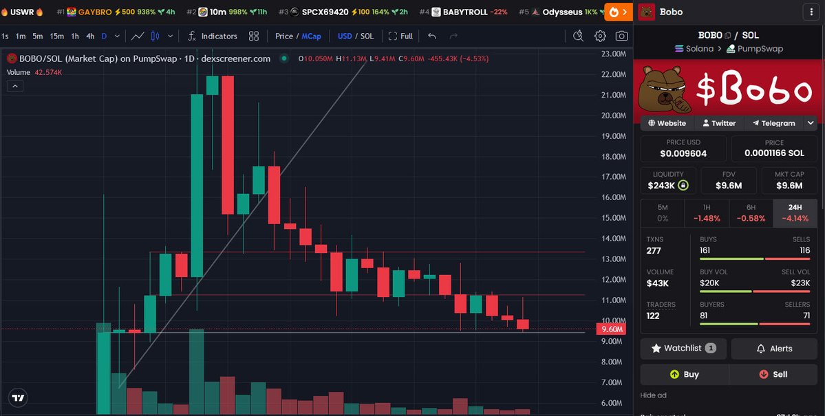 AntInfluence's tweet photo. Update - solana:4nV5gNwwP68zUDat26ySChREqVaQaLudfJBkSgEzpump 

Last night we saw a big $10k buy by one of the bigger whales in the project.

That took us to the resistance area around $11M.

Then a few wallets sold on him and pushed us down into that $9.4M support level.

We will see if we bounce again Tomorrow.

#BOBO Billions.