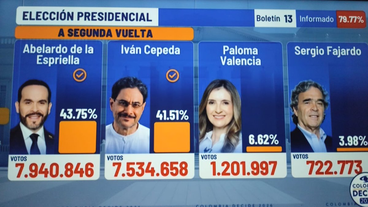 DiversaComunic2's tweet photo. #COLOMBIA. Con el 79%, del escrutinio de los votos:
#AbelardodelaEspriella: 7.940.846
#IvanCepeda: 7.534.658 
#PalomaValencia: 1.201.997 
#SergioFajardo: 722.773
Por tanto, habrá segunda vuelta el próximo 21 de junio, entre Ivan Cepeda y Abelardo de la Espriella https://t.co/hSUANJJEW7