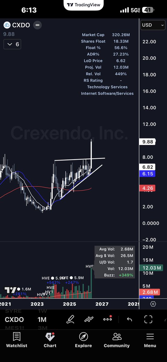 cozy3g's tweet photo. Beautiful breakout underway $CXDO  monthly and daily charts https://t.co/O550qJIPzJ